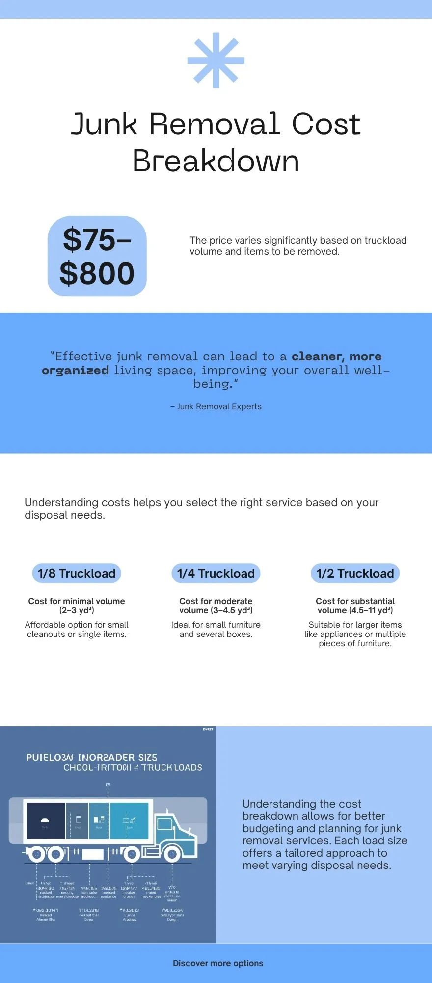 Cost of Junk Removal Breakdown by Volume