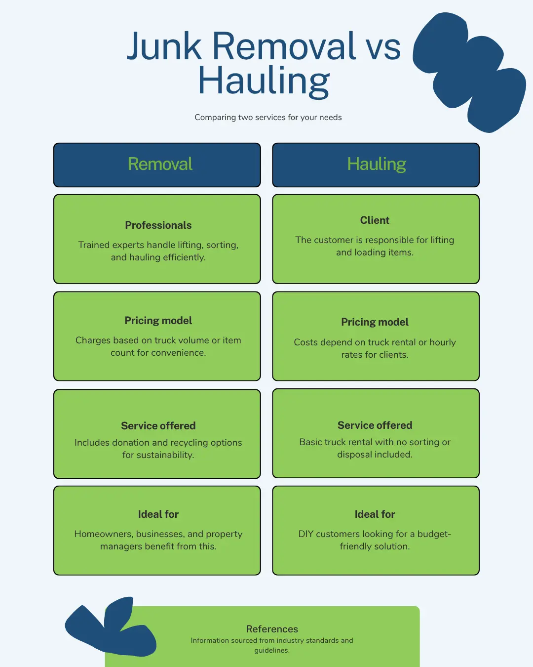 Infographic comparing Junk Removal and Hauling Services
