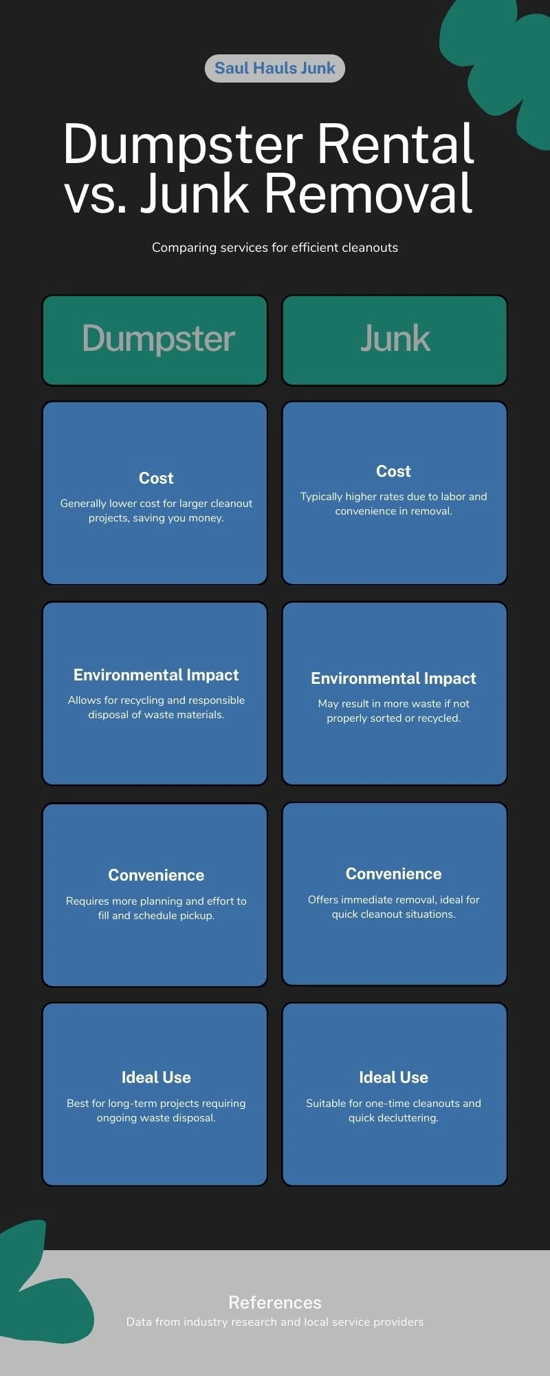 Comparison infographic between Dumpster Rental vs Junk Removal services, highlighting key differences in cost, convenience, environmental impact, and ideal use cases.